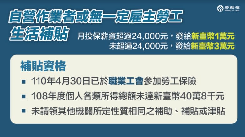 快新聞／勞工紓困津貼最多領3萬　在家網路即可申請免出門