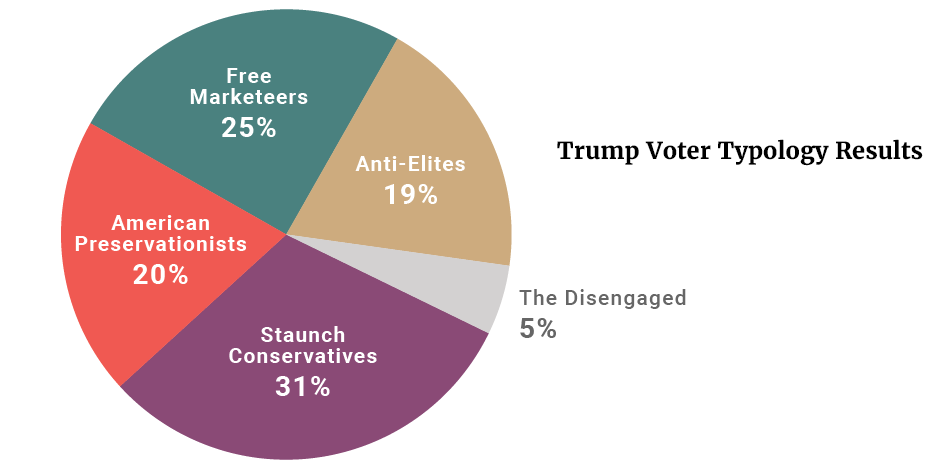 Source: Democracy Fund Voter Study Group