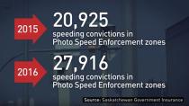 Distracted driving increasing in Sask. despite fewer convictions