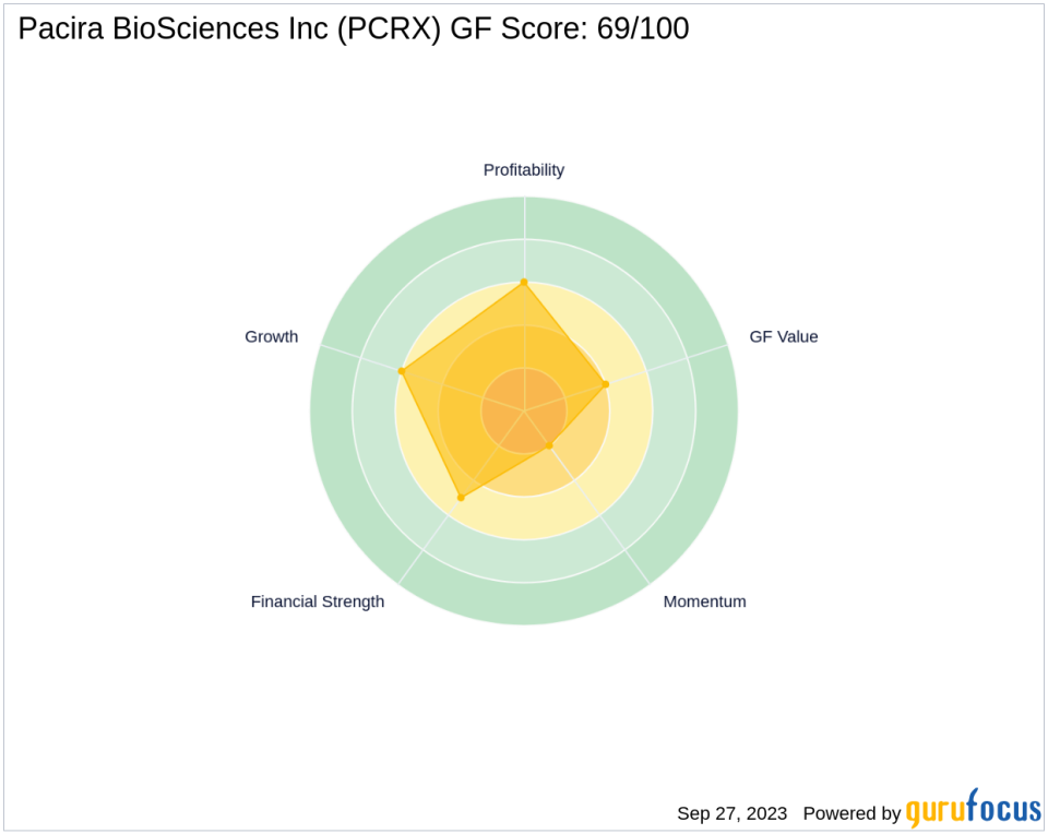 Unraveling the Future of Pacira BioSciences Inc (PCRX): A Deep Dive into Key Metrics