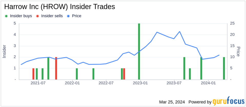 CEO Mark Baum Acquires 9,000 Shares of Harrow Inc (HROW)