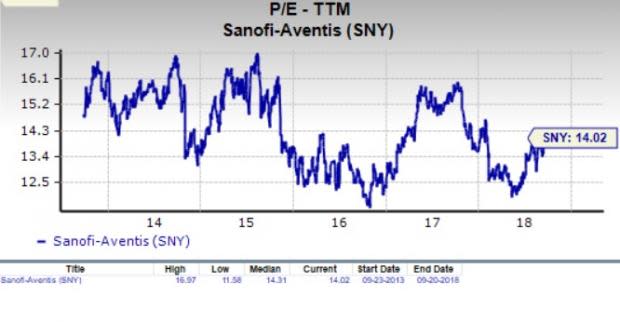 Let's see if Sanofi (SNY) stock is a good choice for value-oriented investors right now, or if investors subscribing to this methodology should look elsewhere for top picks.