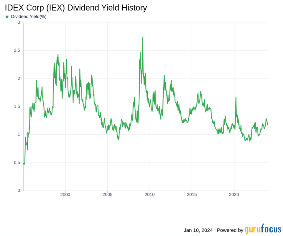 IDEX Corp's Dividend Analysis