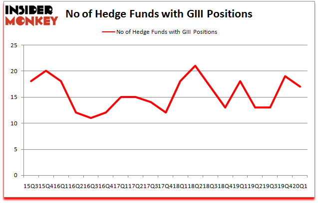 GIII Insider Trading Activity - G-III Apparel Group, Ltd.