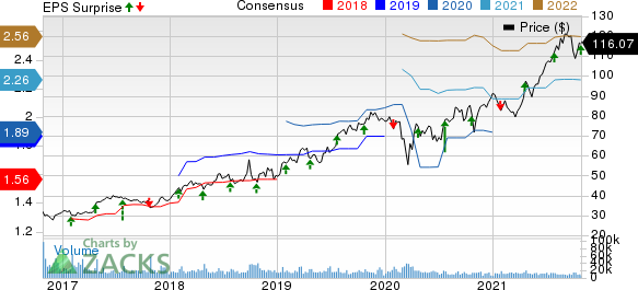 Edwards Lifesciences Corporation Price, Consensus and EPS Surprise