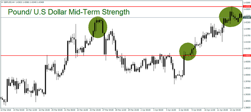 GBP/USD 4H Chart