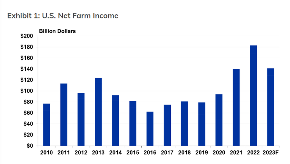 Farm income in the U.S. hit a high of more than $180 billion in 2022 but declined in 2023.