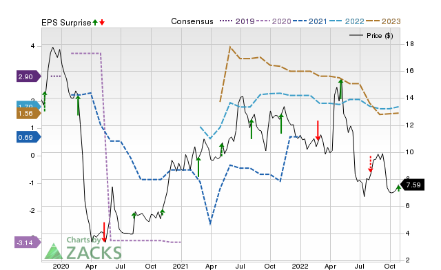 Zacks Price, Consensus and EPS Surprise Chart for CMLS