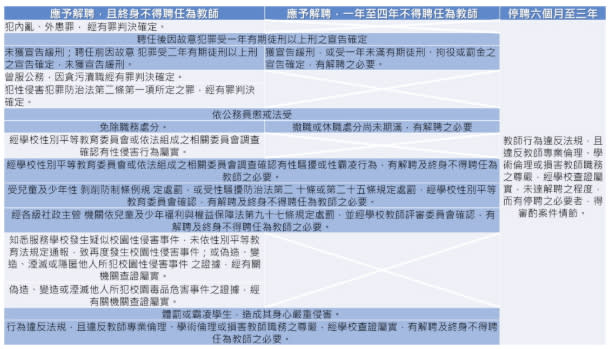 <span>資料來源：行政院／法操整理製表，詳細表格請至</span> <a href="https://docs.google.com/spreadsheets/d/16WEAvuHWGqMj6N7KIftU594Js1HQUayMhq9tceT0Wyc/edit?usp=sharing" rel="nofollow noopener" target="_blank" data-ylk="slk:表單。;elm:context_link;itc:0;sec:content-canvas" class="link "><b>表單。</b></a>