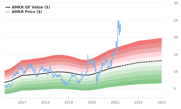 Amkor Technology Stock Is Believed To Be Significantly Overvalued