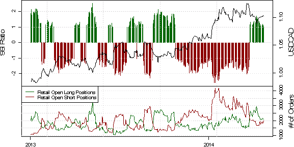 SSI: Retail Positioning Dictates Potential for British Pound Breakout