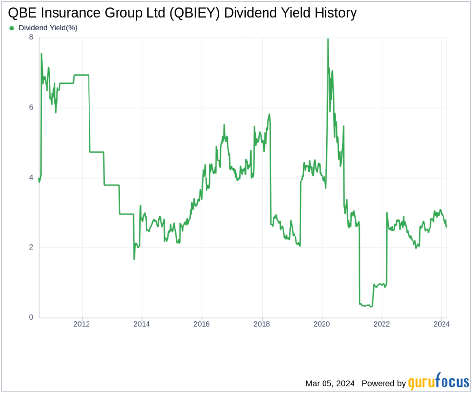 QBE Insurance Group Ltd's Dividend Analysis