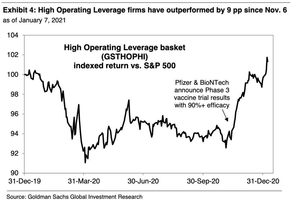 Companies with strong operating leverage have been beating the market over the last two months. (Source: Goldman Sachs)