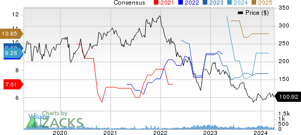 Mesa Laboratories, Inc. Price and Consensus