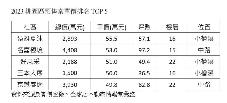 ▲2023桃園預售案單價排行榜。（圖／全球居不動產情報室提供）　