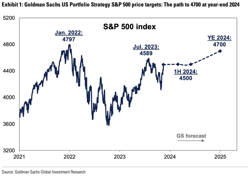 Goldman Sachs sees the majority of the S&P 500's gains for 2024 coming later in the year when investors feel more certain about some of the biggest questions looming over markets in 2024.