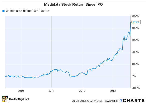 MDSO Total Return Price Chart