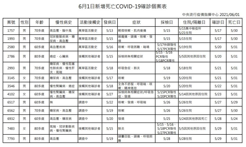 死亡確診個案表。（圖／指揮中心提供）