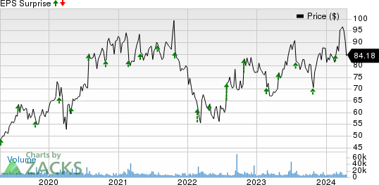 CoStar Group, Inc. Price and EPS Surprise