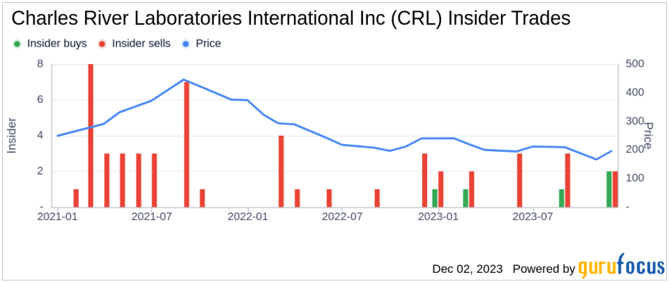 Insider Sell: EVP Joseph Laplume Sells Shares of Charles River Laboratories International Inc (CRL)