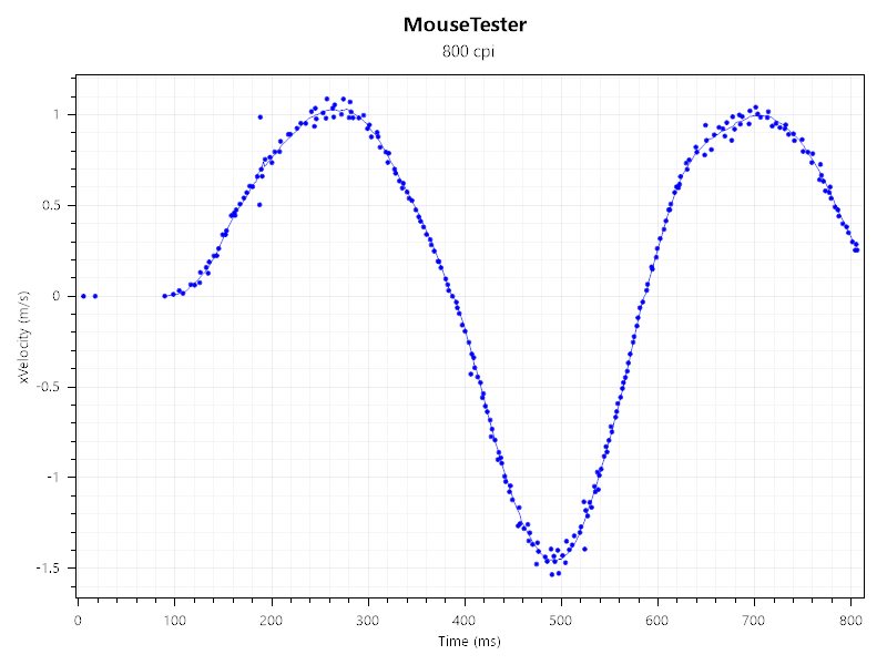 Graphs showing MouseTester results for the Turtle Beach Burst II Air gaming mouse.