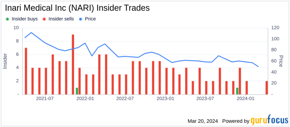 Director William Hoffman Sells 40,000 Shares of Inari Medical Inc (NARI)