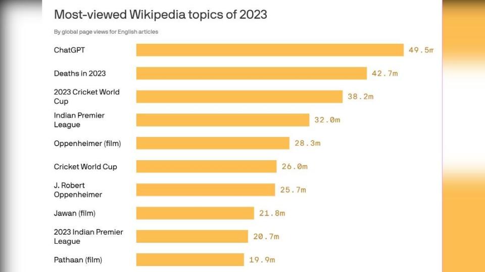 維基百科2023年瀏覽次數的排行榜。（圖／翻攝自X@awadallah）