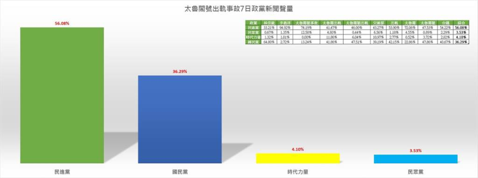 太魯閣事故發生後7日政黨新聞聲量統計。(圖/翻攝自聲量看政治)