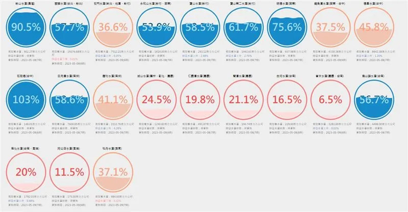 全台水庫預估總降雨效益達2549萬噸水量，其中中部水庫進帳最多。（圖／翻攝自台灣水庫即時水情）