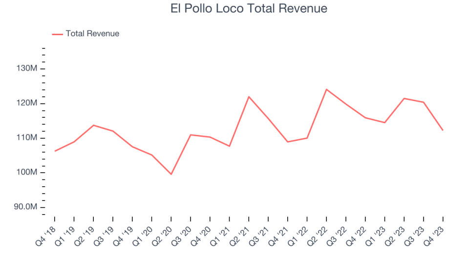 El Pollo Loco Total Revenue