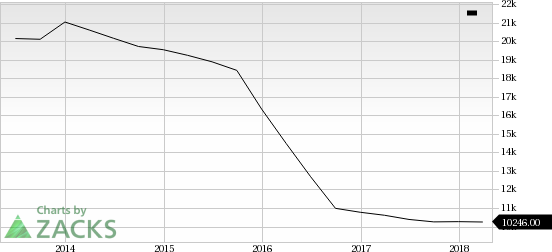 Xerox (XRX) first-quarter 2018 sales decline on a year-over-year basis.