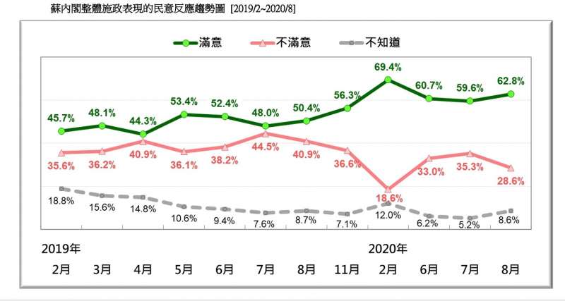 20200823-蘇內閣整體施政表現的民意反應趨勢圖（2019.02-2020.08）（台灣民意基金會提供）