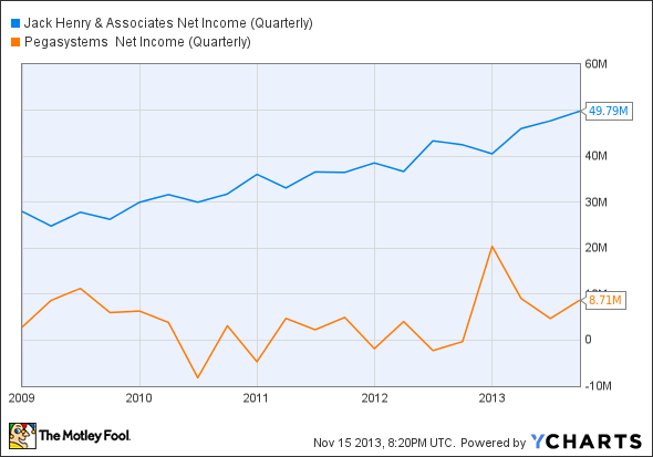 JKHY Net Income (Quarterly) Chart