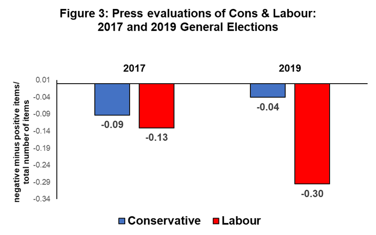 <span class="caption">To standardise the measures, we divided the number of positive minus negative items by the total number of newspaper items in each campaign. This produced a decimal number between -1 and +1, where -1 = complete negativity, +1= complete positivity and 0 = complete balance of negativity/positivity.</span> <span class="attribution"><span class="source">Loughborough University</span></span>