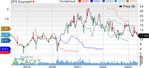 MAG Silver Corporation Price, Consensus and EPS Surprise