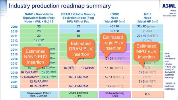 ASML--Roadmap