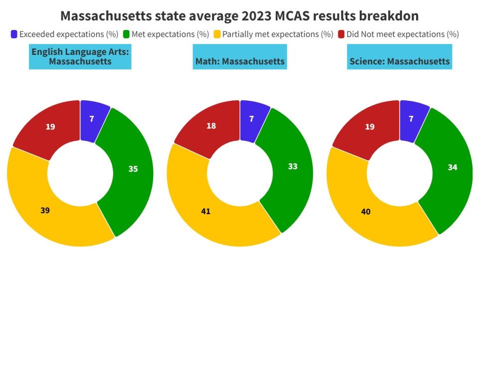 Brockton Public Schools scored below the state average on the 2023 MCAS exams, as the state and country slowly climb back to pre-pandemic academic achievement levels. Data in the graph from the state Department of Education includes scores for grades three to eight.