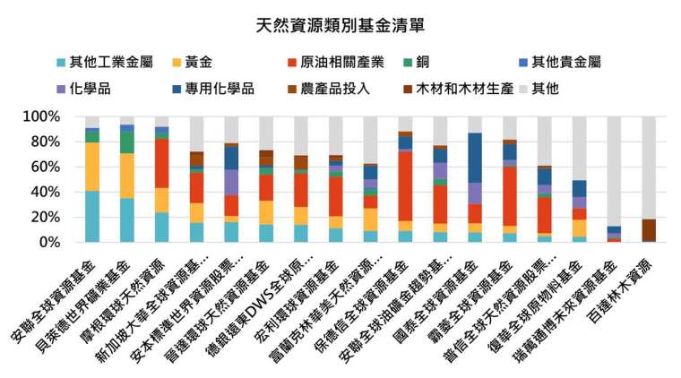 資料來源：MorningStar，「鉅亨買基金」整理，資料期間2020/11/30。上表為晨星台灣核備可銷售之科技產業類別基金之主級別，僅列出硬體產業佈局較高的部分基金做代表。