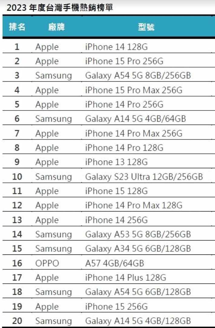 2023年熱銷手機前20名。（圖／擷取自傑昇通信門市銷售資料匯整）