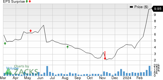 Ocular Therapeutix, Inc. Price and EPS Surprise