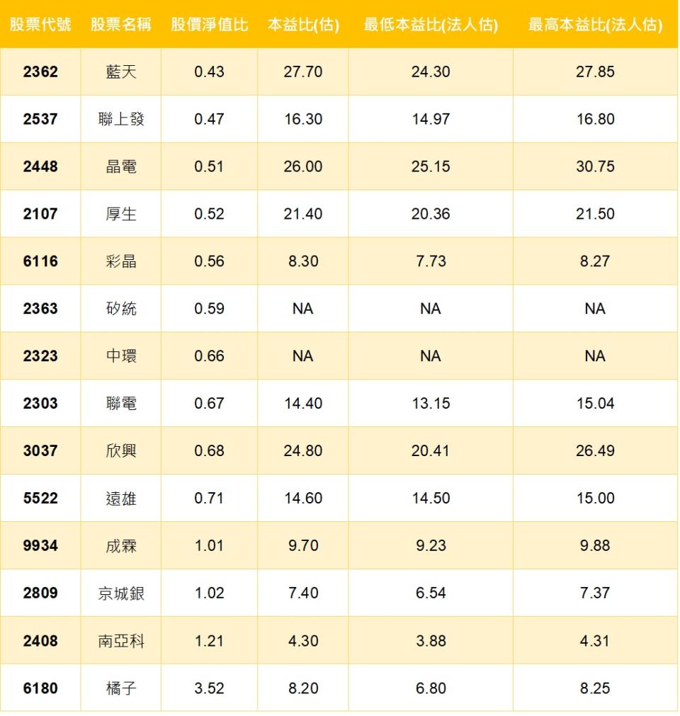 資料來源：CMoney