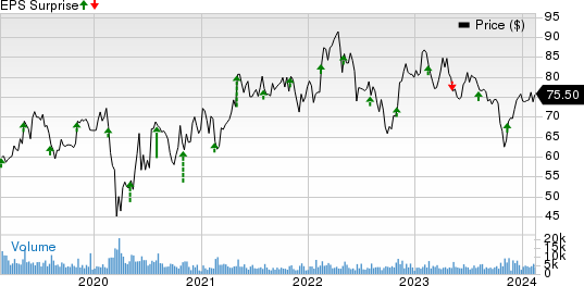 Henry Schein, Inc. Price and EPS Surprise