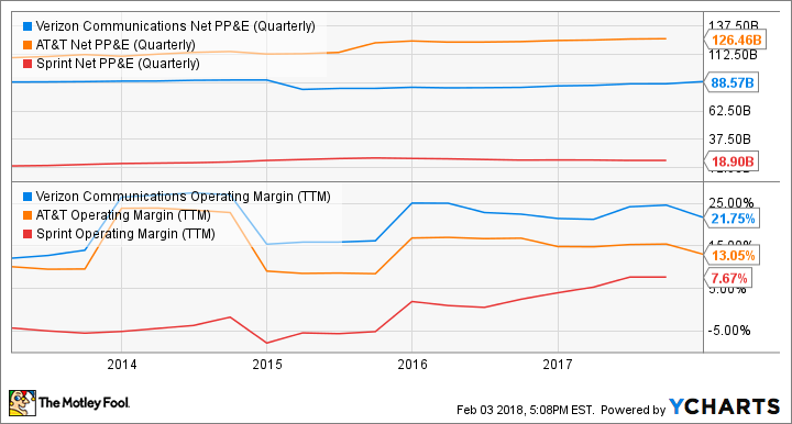 VZ Net PP&E (Quarterly) Chart