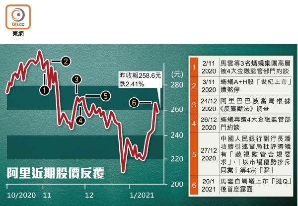 阿里近期股價反覆