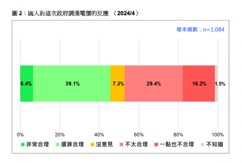 <cite>根據《台灣民意基金會》民調，對於經濟部宣布4月全面調漲電價，有6.4%的人認為非常合理、39.1%的人認為還算合理、29.4%的人認為不太合理，16.2%的人覺得一點也不合理。（台灣民意基金會提供）</cite>