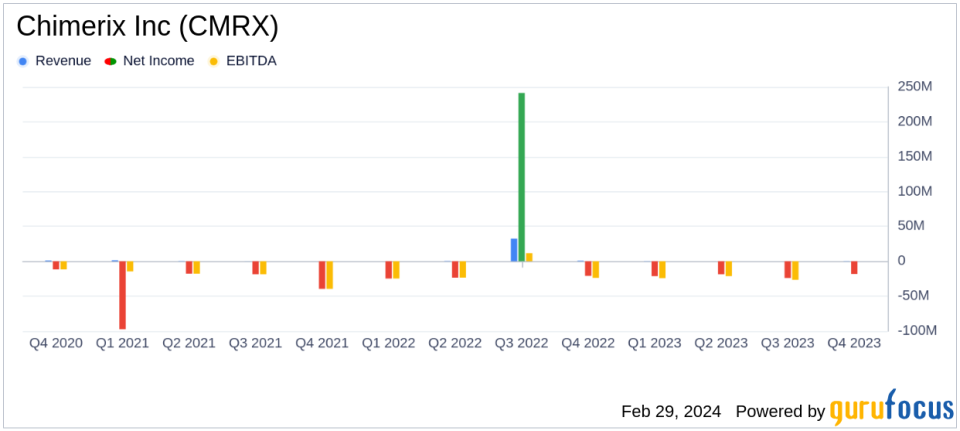 Chimerix Inc Reports Fourth Quarter and Full-Year 2023 Financial Results