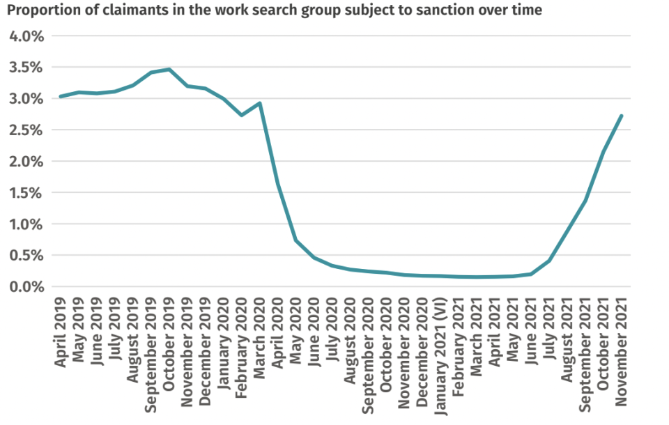 Universal Credit sanction rates fell dramatically through the coronavirus pandemic but are starting to rise again. Image IPPR 