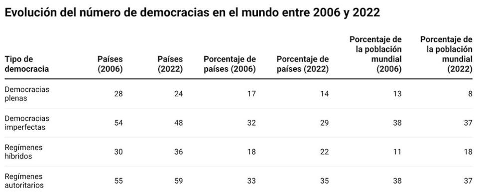 <a href="https://telos.fundaciontelefonica.com/desinformacion-y-democracia/" rel="nofollow noopener" target="_blank" data-ylk="slk:TELOS / Democracy Index / The Economist;elm:context_link;itc:0;sec:content-canvas" class="link ">TELOS / Democracy Index / The Economist</a>