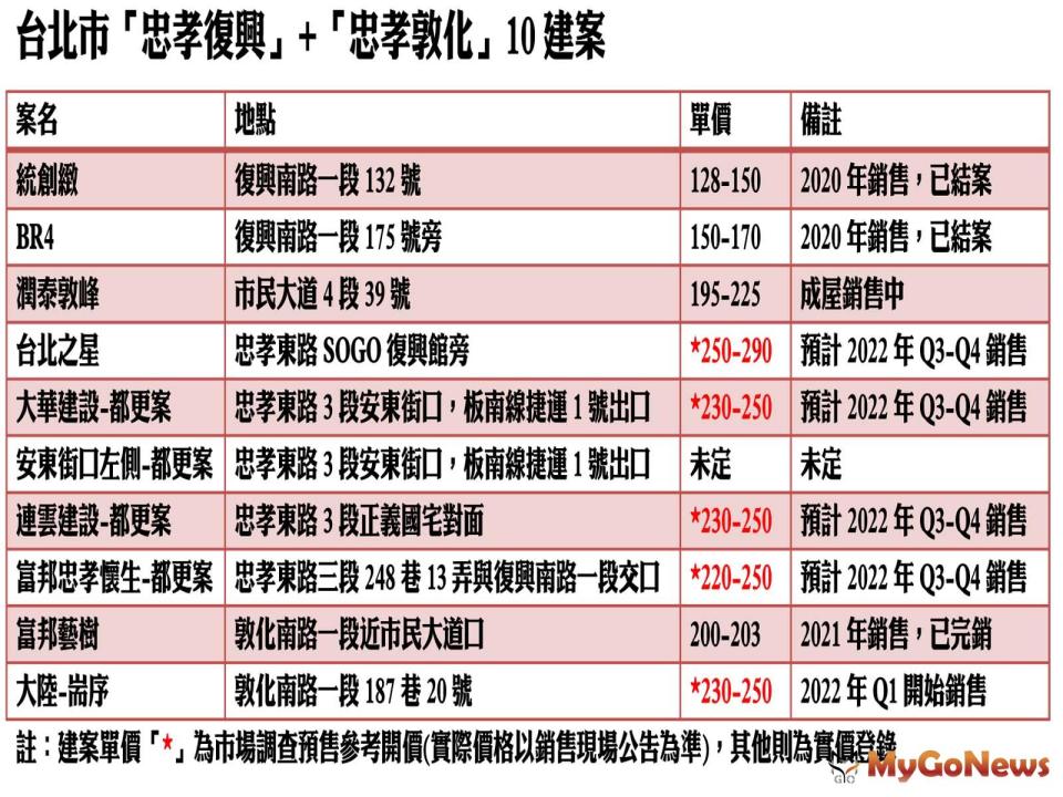 ▲忠孝復興、忠孝敦化商圈在2022年就有多件個案銷售，每個建案開價都是「200萬元」單價起跳