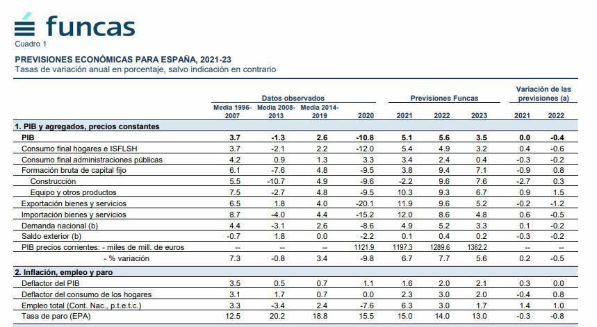 Funcas previsiones macroeconómicas para 2022